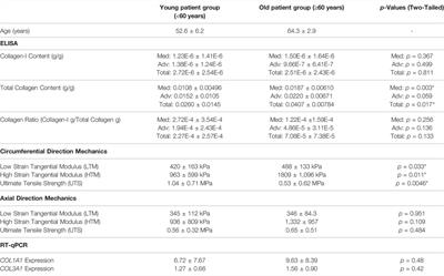 Medial Collagen Type and Quantity Influence Mechanical Properties of Aneurysm Wall in Bicuspid Aortic Valve Patients